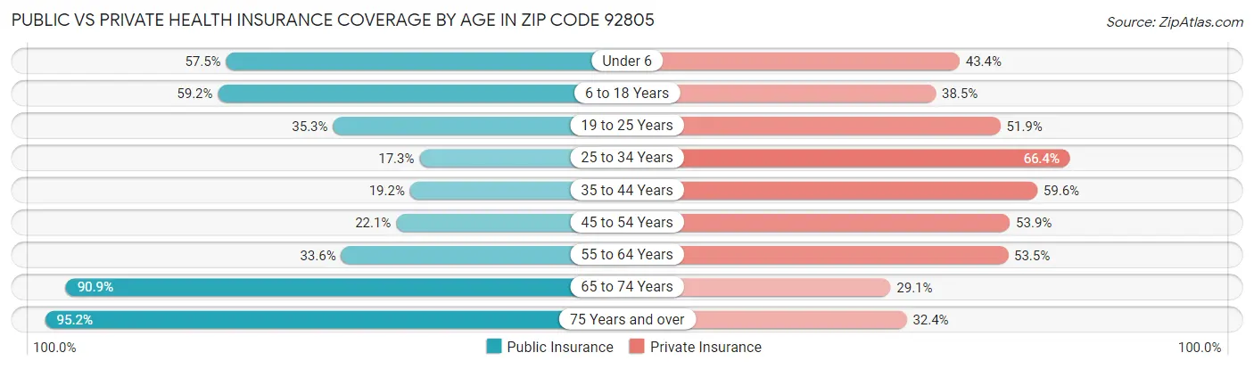 Public vs Private Health Insurance Coverage by Age in Zip Code 92805