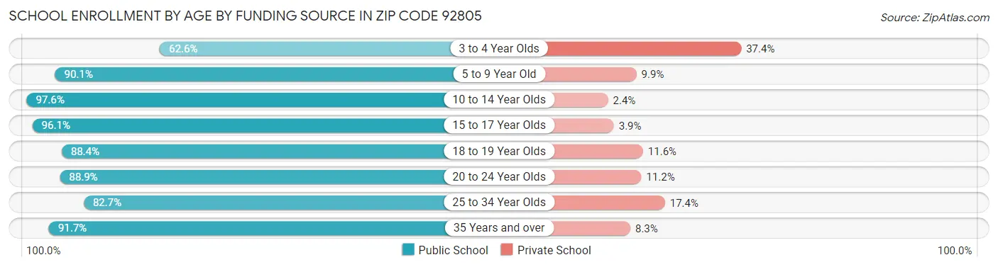 School Enrollment by Age by Funding Source in Zip Code 92805
