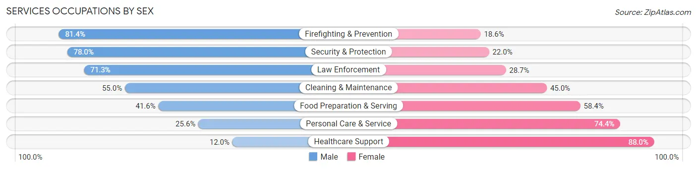 Services Occupations by Sex in Zip Code 92805