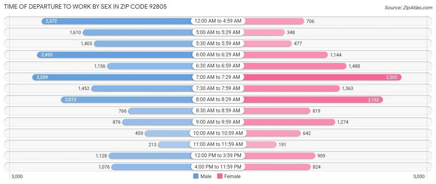 Time of Departure to Work by Sex in Zip Code 92805