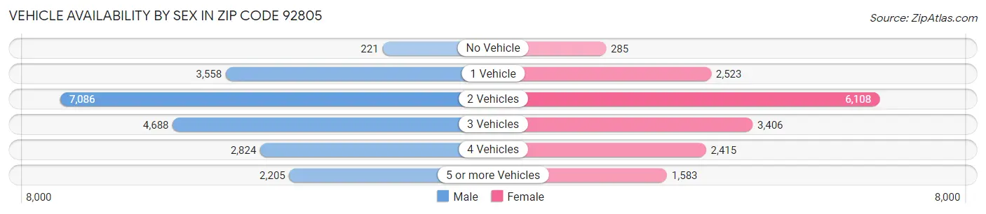 Vehicle Availability by Sex in Zip Code 92805