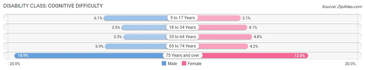 Disability in Zip Code 92806: <span>Cognitive Difficulty</span>