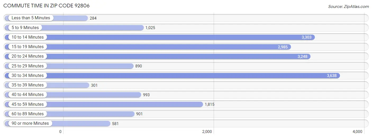 Commute Time in Zip Code 92806