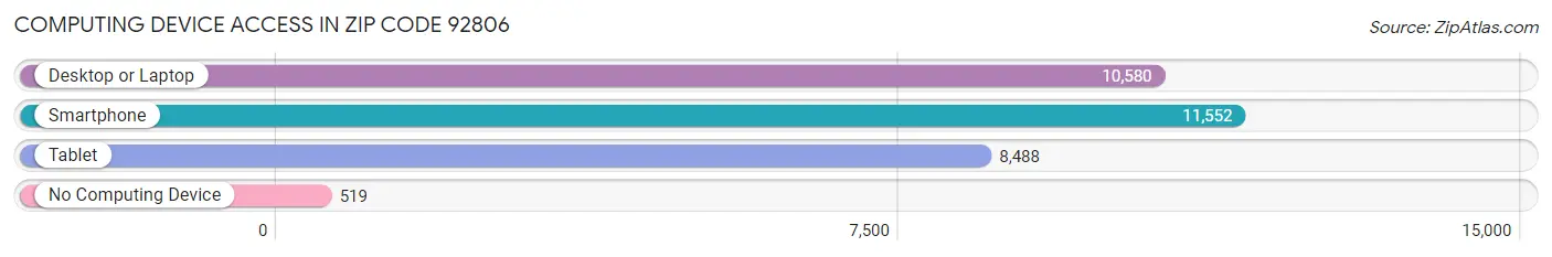 Computing Device Access in Zip Code 92806