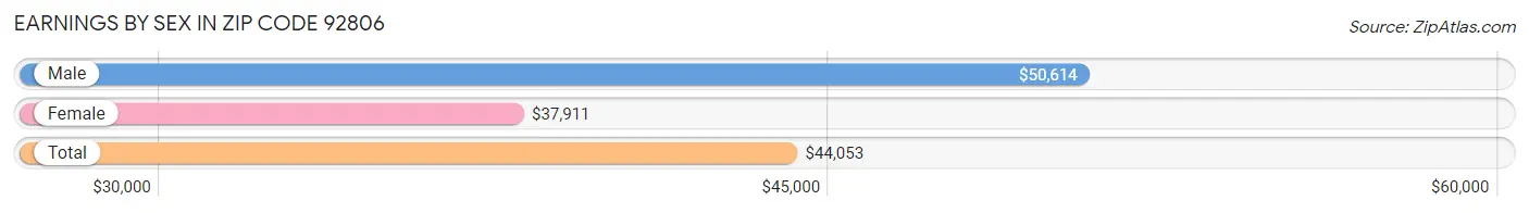 Earnings by Sex in Zip Code 92806