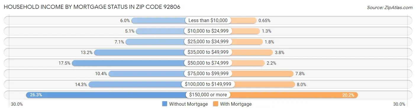 Household Income by Mortgage Status in Zip Code 92806