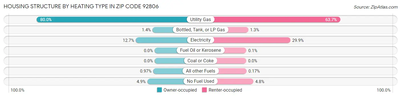 Housing Structure by Heating Type in Zip Code 92806