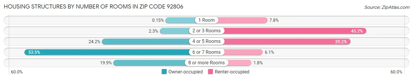 Housing Structures by Number of Rooms in Zip Code 92806