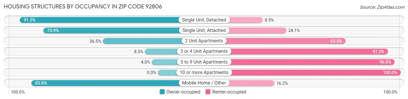 Housing Structures by Occupancy in Zip Code 92806