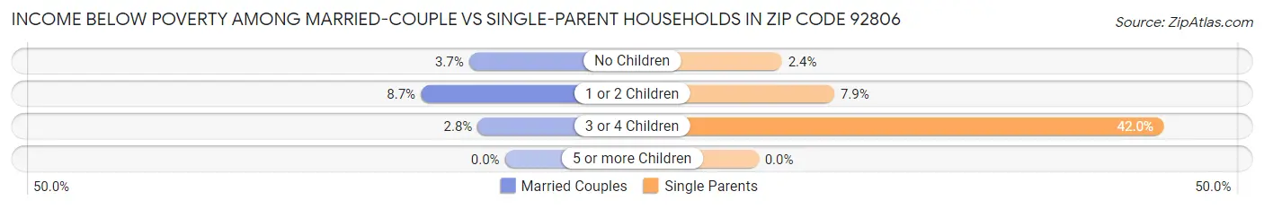 Income Below Poverty Among Married-Couple vs Single-Parent Households in Zip Code 92806
