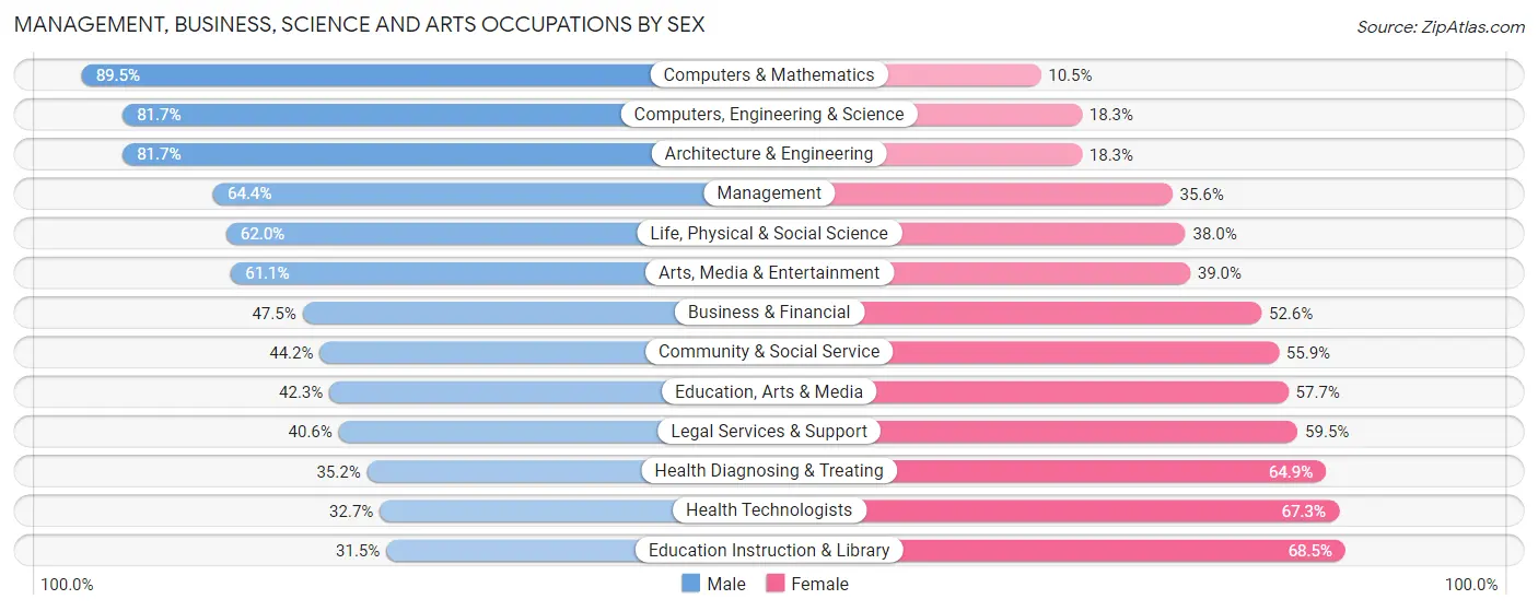 Management, Business, Science and Arts Occupations by Sex in Zip Code 92806