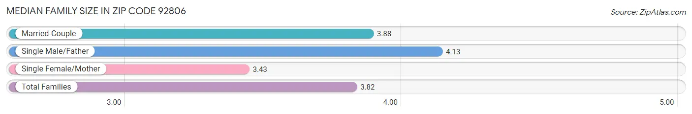 Median Family Size in Zip Code 92806