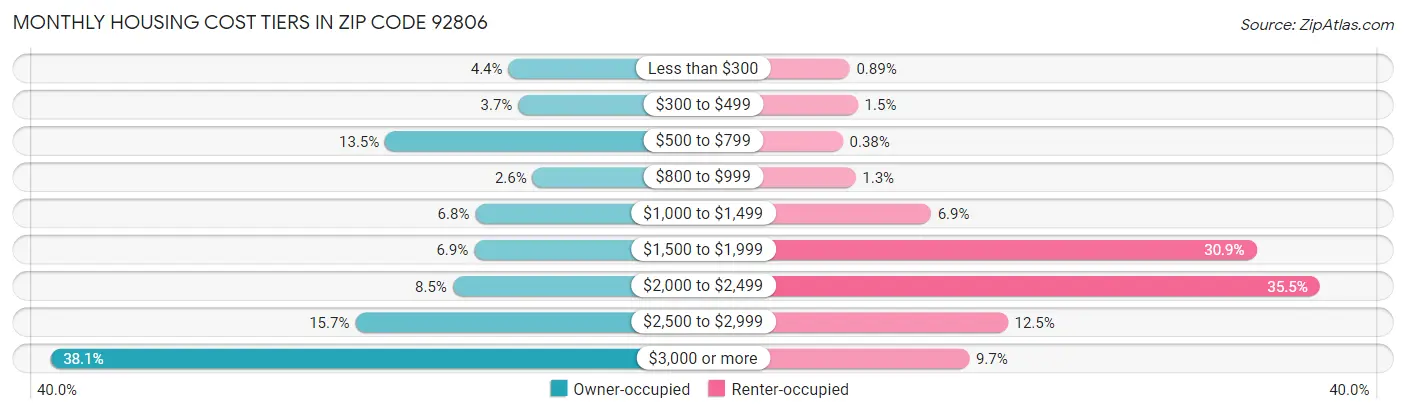 Monthly Housing Cost Tiers in Zip Code 92806