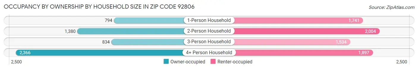 Occupancy by Ownership by Household Size in Zip Code 92806