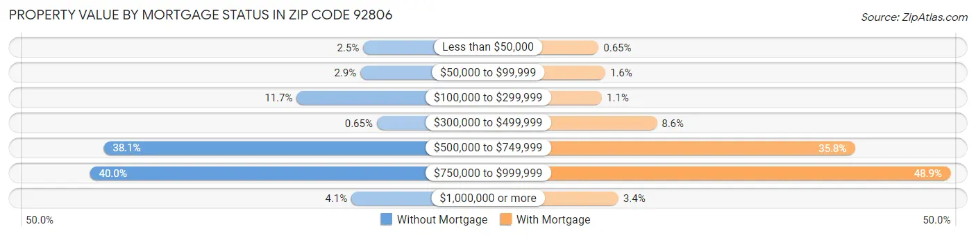 Property Value by Mortgage Status in Zip Code 92806