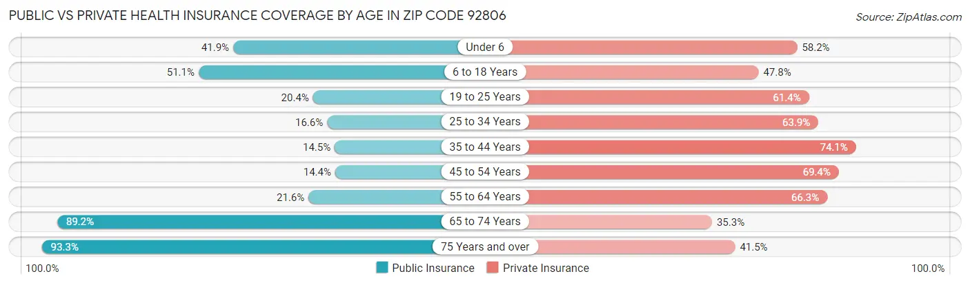 Public vs Private Health Insurance Coverage by Age in Zip Code 92806