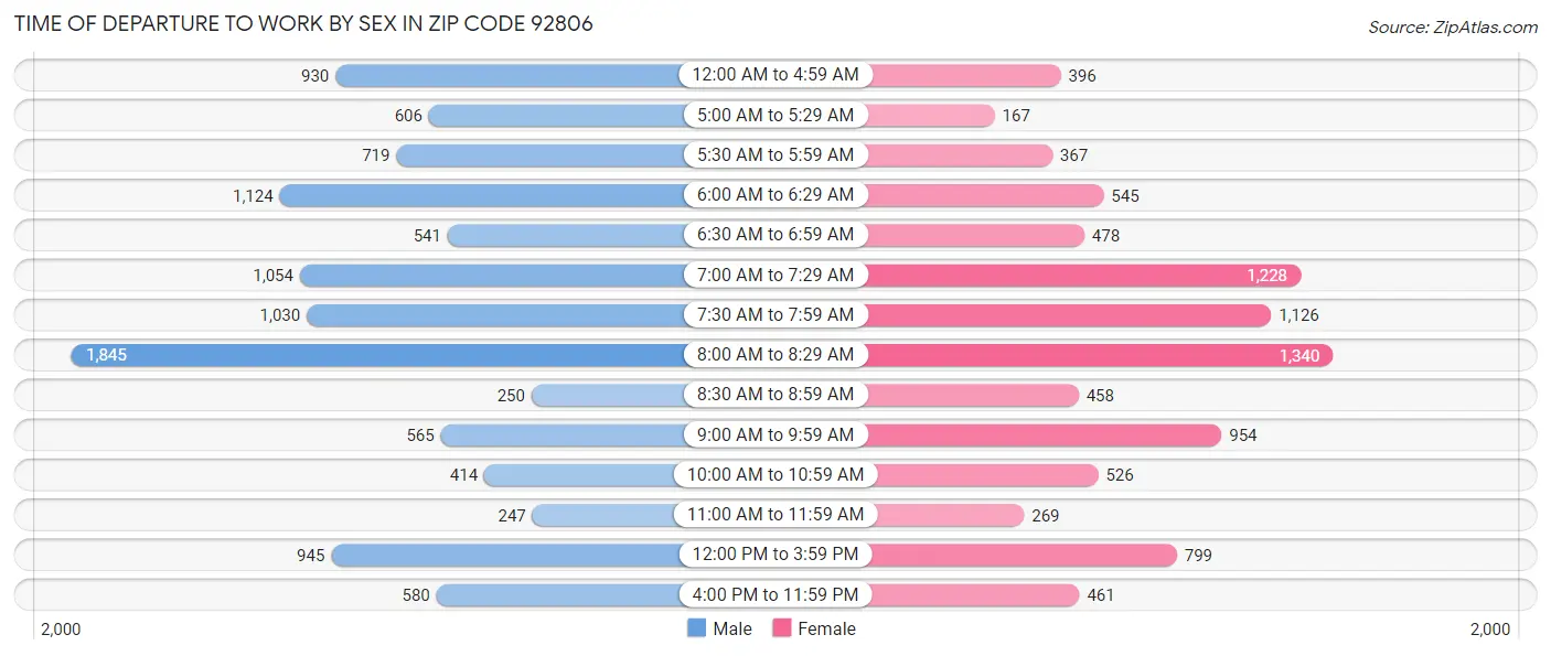 Time of Departure to Work by Sex in Zip Code 92806