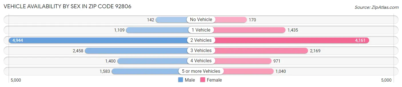 Vehicle Availability by Sex in Zip Code 92806