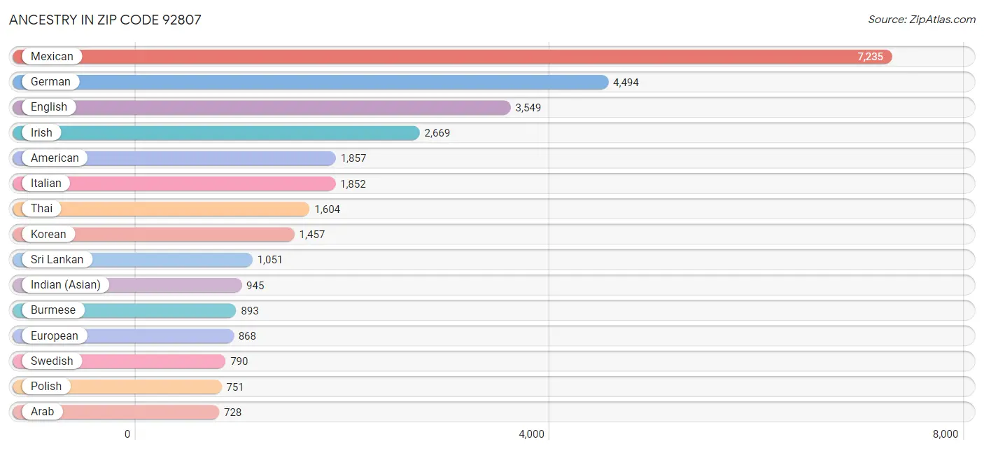 Ancestry in Zip Code 92807