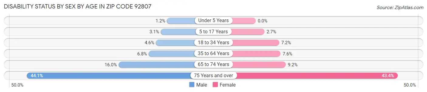 Disability Status by Sex by Age in Zip Code 92807