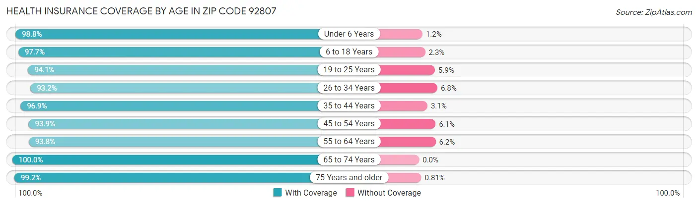 Health Insurance Coverage by Age in Zip Code 92807
