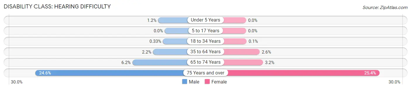 Disability in Zip Code 92807: <span>Hearing Difficulty</span>