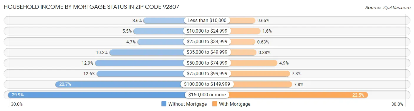 Household Income by Mortgage Status in Zip Code 92807