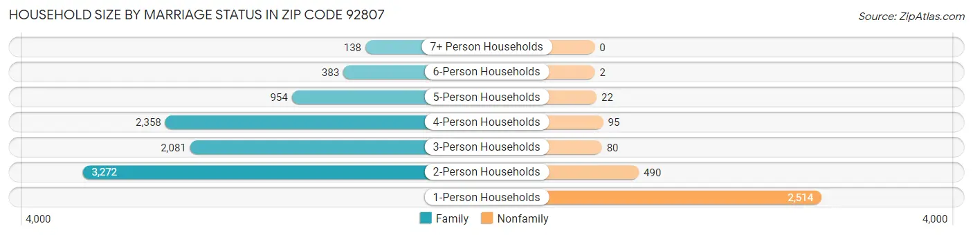 Household Size by Marriage Status in Zip Code 92807