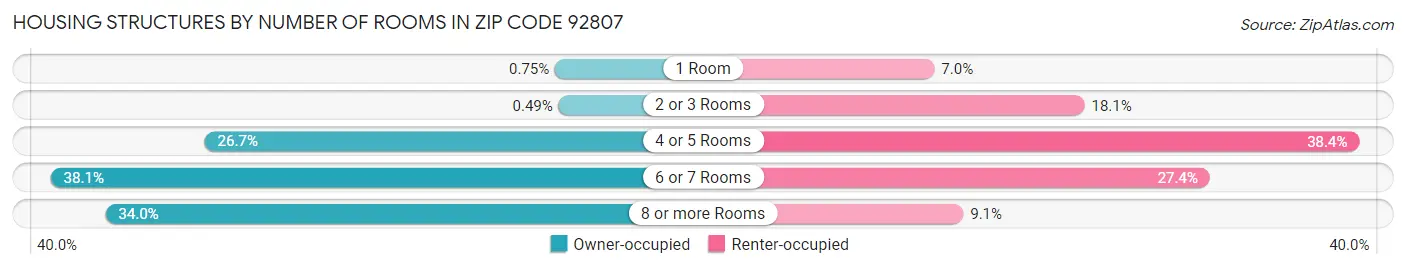 Housing Structures by Number of Rooms in Zip Code 92807