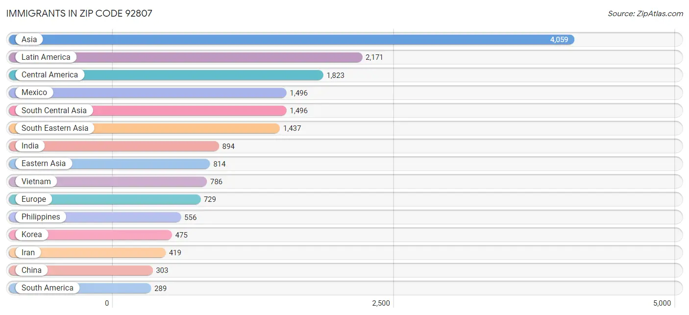 Immigrants in Zip Code 92807