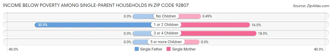 Income Below Poverty Among Single-Parent Households in Zip Code 92807