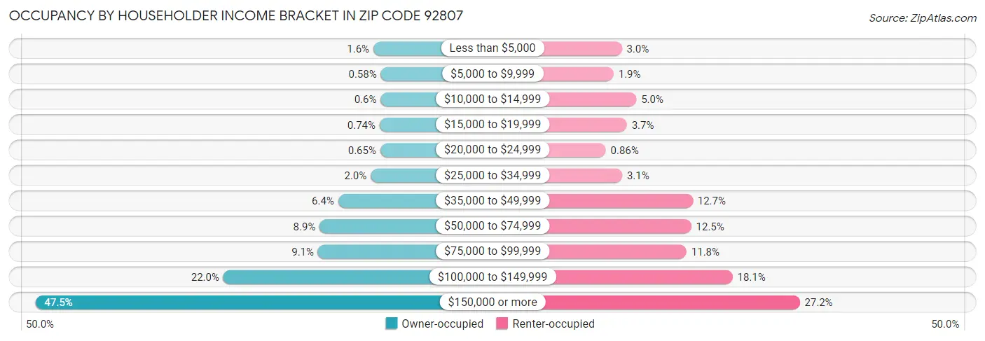 Occupancy by Householder Income Bracket in Zip Code 92807