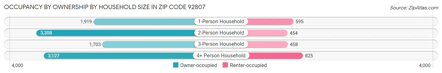Occupancy by Ownership by Household Size in Zip Code 92807