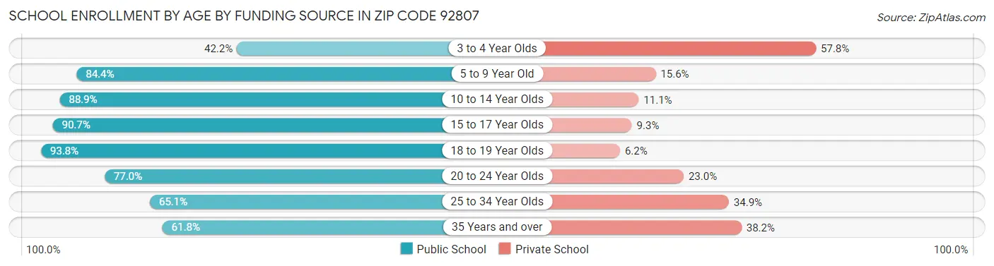 School Enrollment by Age by Funding Source in Zip Code 92807