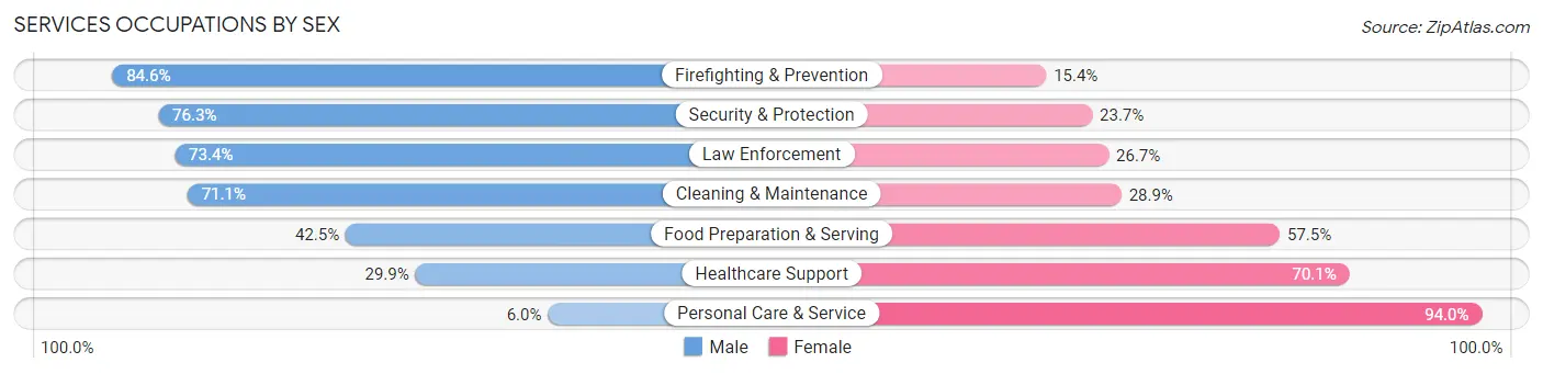 Services Occupations by Sex in Zip Code 92807