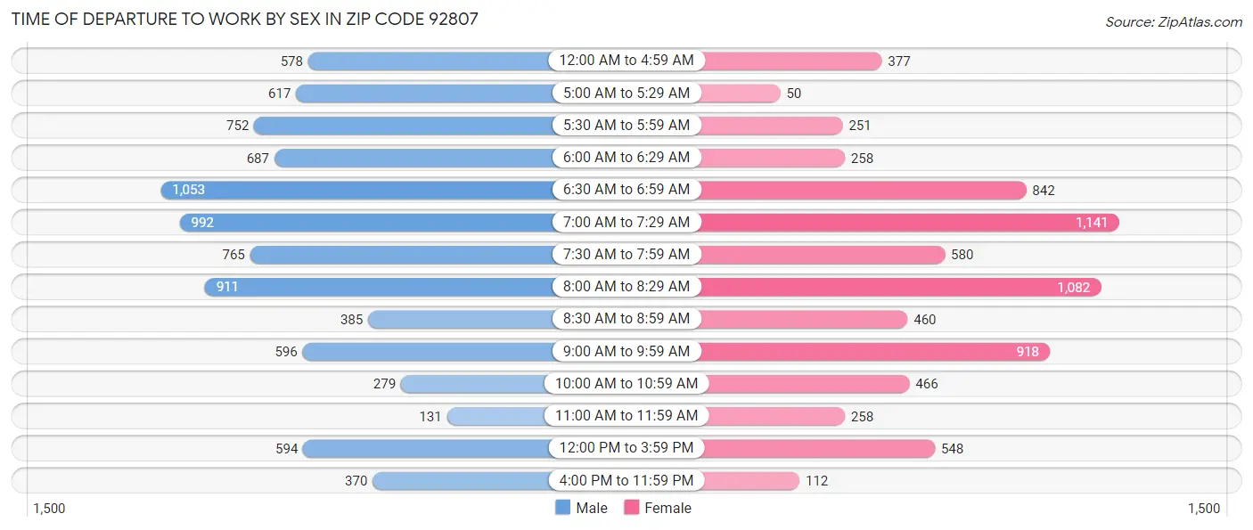 Time of Departure to Work by Sex in Zip Code 92807