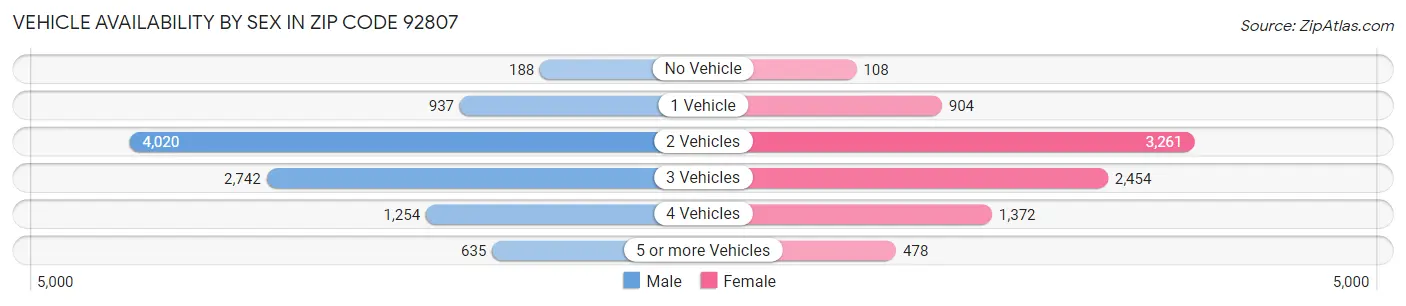 Vehicle Availability by Sex in Zip Code 92807