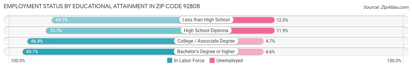 Employment Status by Educational Attainment in Zip Code 92808