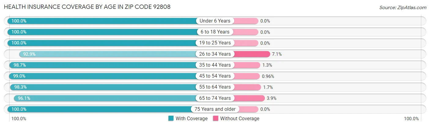 Health Insurance Coverage by Age in Zip Code 92808