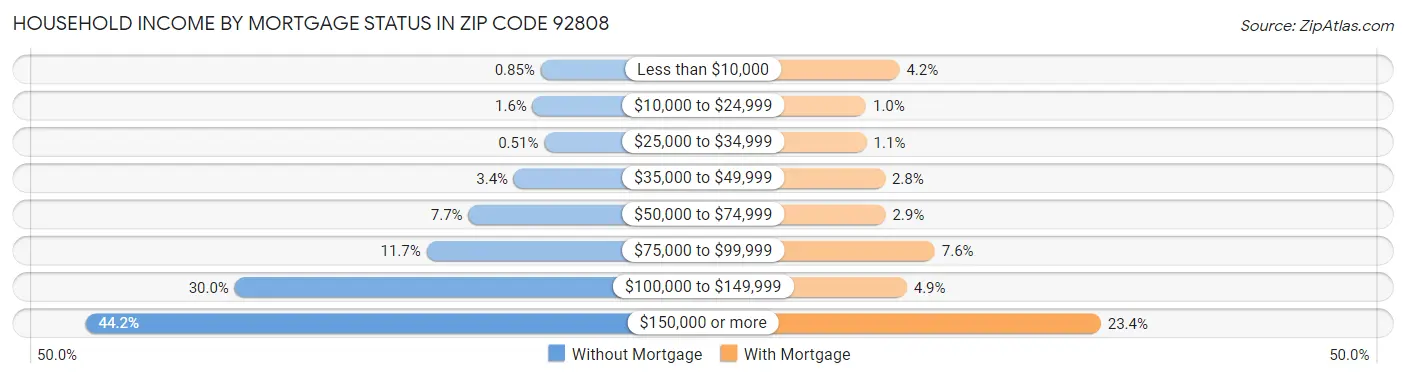 Household Income by Mortgage Status in Zip Code 92808
