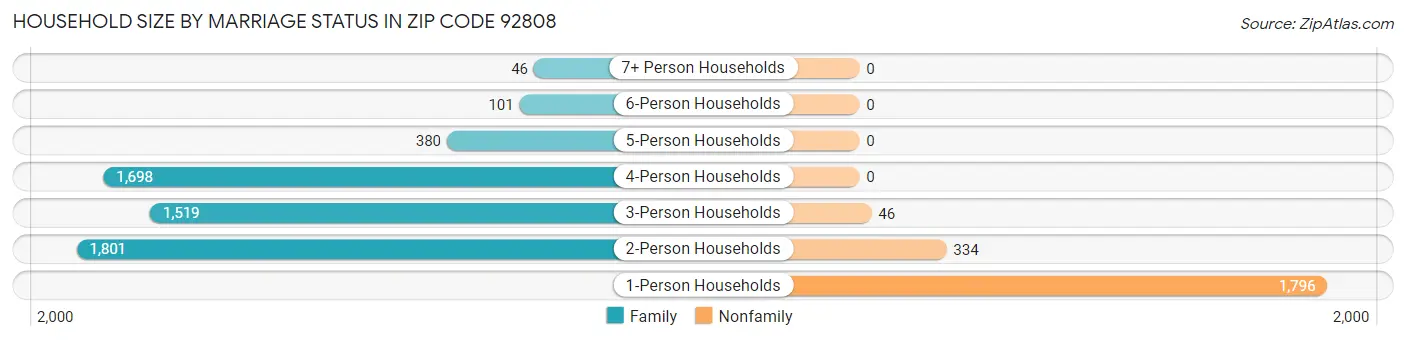 Household Size by Marriage Status in Zip Code 92808