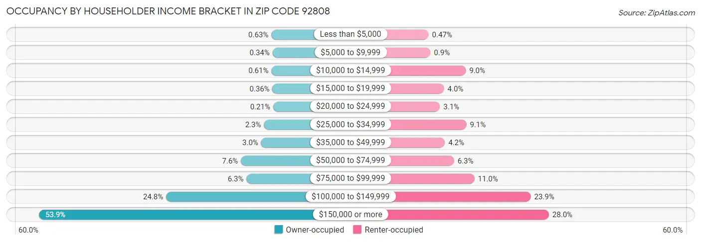 Occupancy by Householder Income Bracket in Zip Code 92808