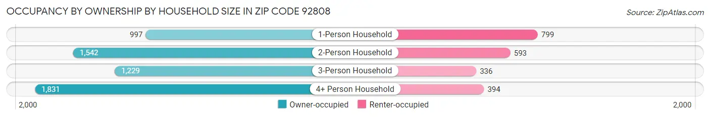 Occupancy by Ownership by Household Size in Zip Code 92808