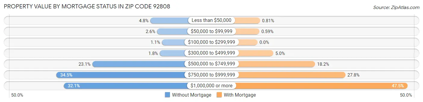 Property Value by Mortgage Status in Zip Code 92808