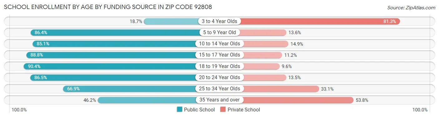 School Enrollment by Age by Funding Source in Zip Code 92808
