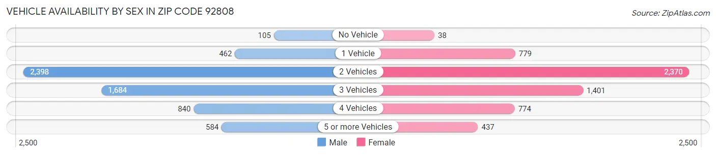 Vehicle Availability by Sex in Zip Code 92808