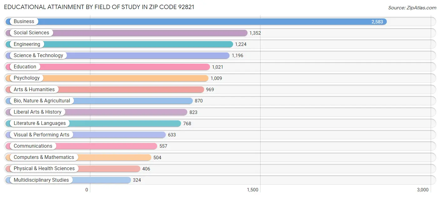 Educational Attainment by Field of Study in Zip Code 92821