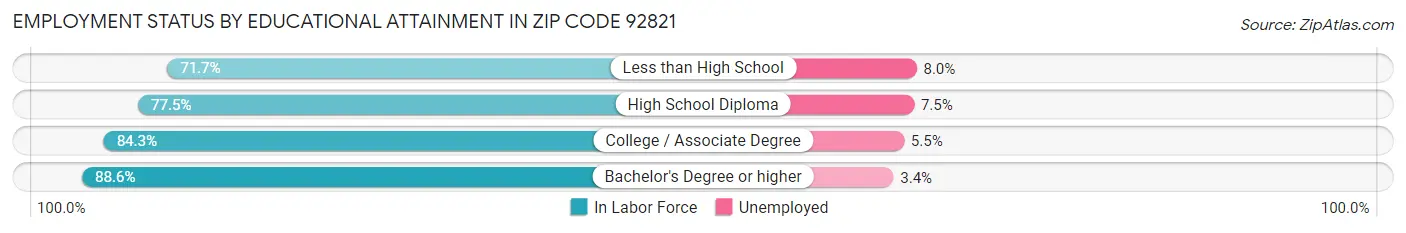 Employment Status by Educational Attainment in Zip Code 92821