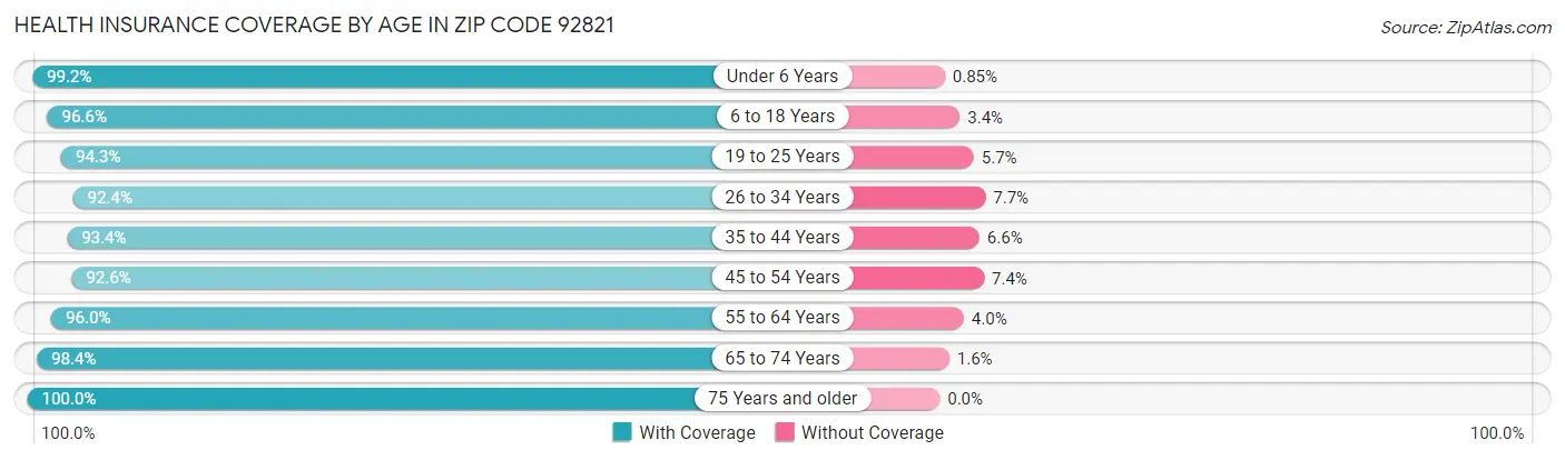 Health Insurance Coverage by Age in Zip Code 92821