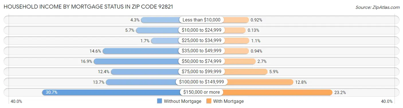Household Income by Mortgage Status in Zip Code 92821